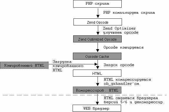 HOWTO �� ����������� PHP ���. 3